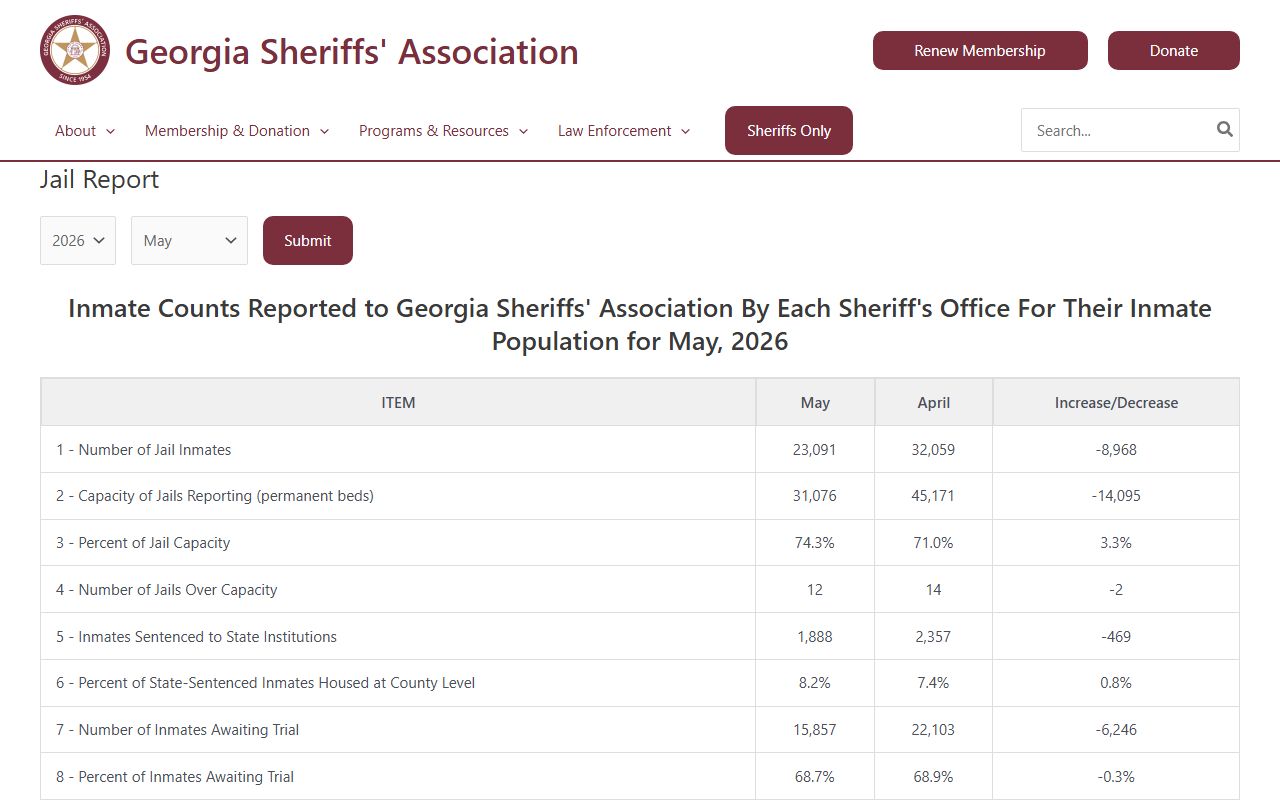 Georgia Sheriffs' Association jail report page showing Dade County jail population data